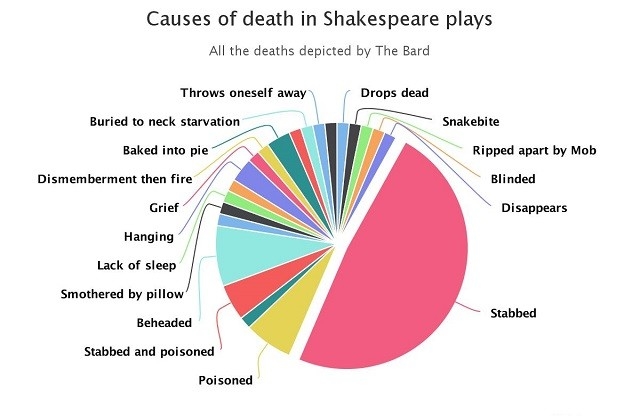 Bards death pie chart